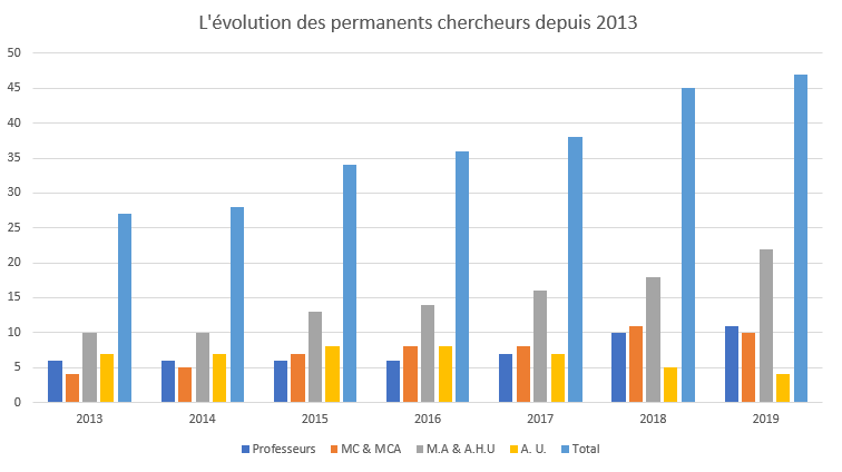 Évolution du laboratoire